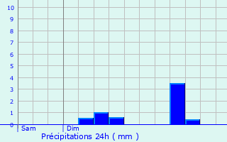 Graphique des précipitations prvues pour Erpeldange-sur-Sre