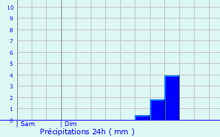 Graphique des précipitations prvues pour Saint-Fraimbault-de-Prires
