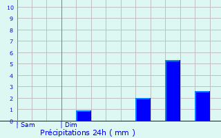 Graphique des précipitations prvues pour Fains-Vel