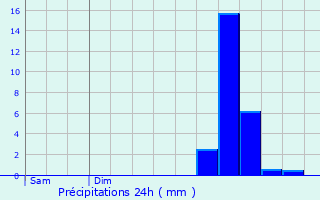 Graphique des précipitations prvues pour Le Ham