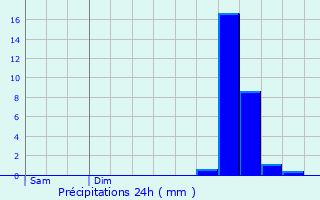 Graphique des précipitations prvues pour Crennes-sur-Fraube