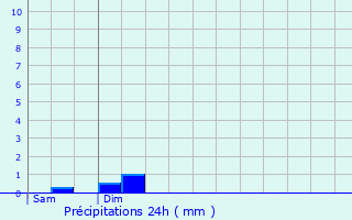 Graphique des précipitations prvues pour Saint-Pierre-de-Chandieu