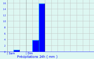 Graphique des précipitations prvues pour Etterbeek