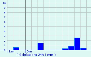 Graphique des précipitations prvues pour Hellange