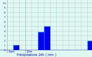 Graphique des précipitations prvues pour Lardy