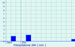 Graphique des précipitations prvues pour Gourdon