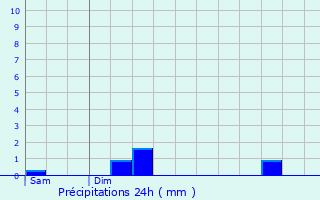 Graphique des précipitations prvues pour Howald