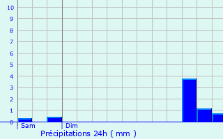 Graphique des précipitations prvues pour Schengen