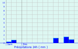 Graphique des précipitations prvues pour Schifflange