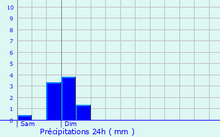 Graphique des précipitations prvues pour Mcon