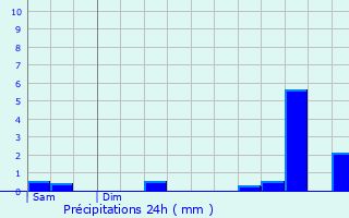 Graphique des précipitations prvues pour Wintrange