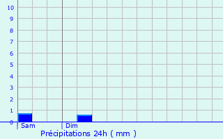 Graphique des précipitations prvues pour Treillires