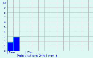 Graphique des précipitations prvues pour Bapaume