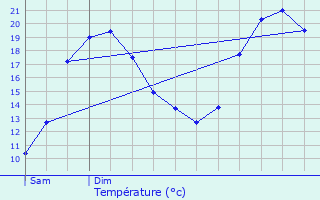 Graphique des tempratures prvues pour Hoscheid