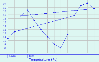 Graphique des tempratures prvues pour Scionzier