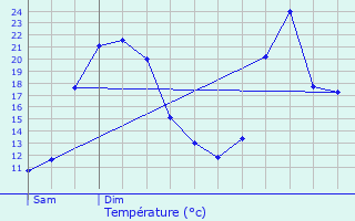 Graphique des tempratures prvues pour Sentelie