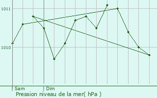 Graphe de la pression atmosphrique prvue pour Kalmthout