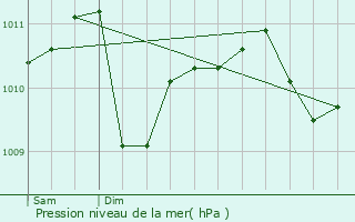 Graphe de la pression atmosphrique prvue pour Leithum