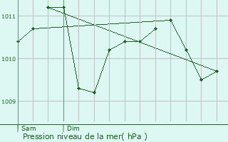 Graphe de la pression atmosphrique prvue pour Cinqfontaines