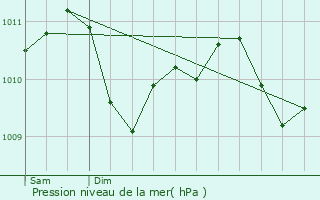 Graphe de la pression atmosphrique prvue pour Fouhren