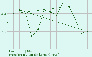 Graphe de la pression atmosphrique prvue pour Berchem-Sainte-Agathe