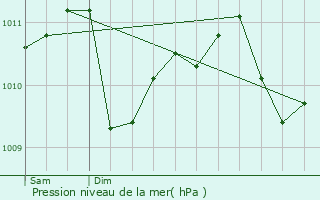 Graphe de la pression atmosphrique prvue pour Munshausen