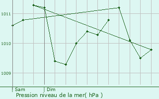 Graphe de la pression atmosphrique prvue pour Holzthum