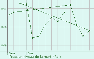 Graphe de la pression atmosphrique prvue pour Neidhausen