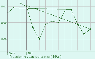 Graphe de la pression atmosphrique prvue pour Walsdorf