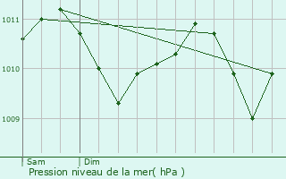 Graphe de la pression atmosphrique prvue pour Mertert