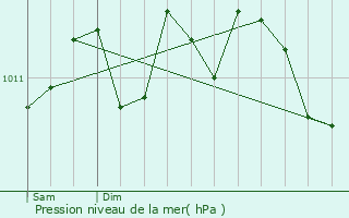 Graphe de la pression atmosphrique prvue pour Lede