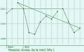 Graphe de la pression atmosphrique prvue pour Tadler