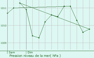 Graphe de la pression atmosphrique prvue pour Harlange