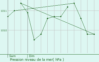 Graphe de la pression atmosphrique prvue pour Sainte-Ode