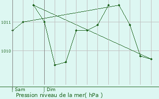 Graphe de la pression atmosphrique prvue pour Rochefort