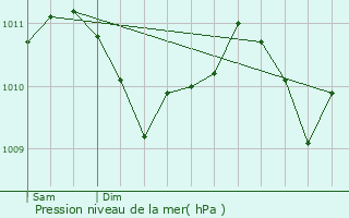 Graphe de la pression atmosphrique prvue pour Berbourg