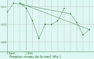 Graphe de la pression atmosphrique prvue pour Niederanven