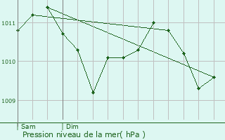 Graphe de la pression atmosphrique prvue pour Limpertsberg