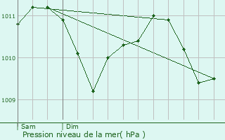 Graphe de la pression atmosphrique prvue pour Schneideschhof