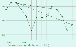 Graphe de la pression atmosphrique prvue pour Heisdorf-sur-Alzette