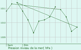 Graphe de la pression atmosphrique prvue pour Wiltzermhle