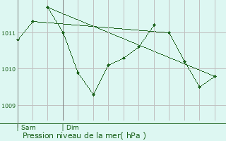 Graphe de la pression atmosphrique prvue pour Bergem