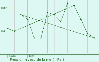 Graphe de la pression atmosphrique prvue pour Harelbeke