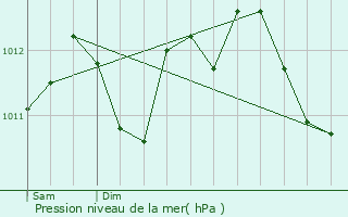 Graphe de la pression atmosphrique prvue pour Gavrelle