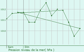 Graphe de la pression atmosphrique prvue pour Grabels