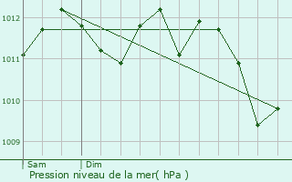 Graphe de la pression atmosphrique prvue pour Leucate