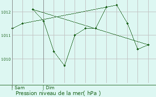 Graphe de la pression atmosphrique prvue pour Wignehies