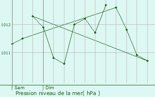 Graphe de la pression atmosphrique prvue pour Mercatel