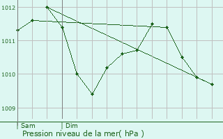 Graphe de la pression atmosphrique prvue pour Thonnelle