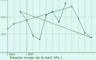 Graphe de la pression atmosphrique prvue pour Duisans